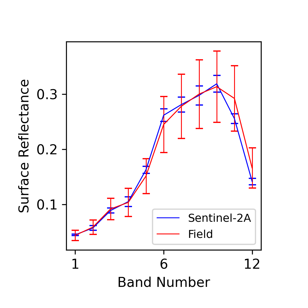 Figure 2 of the Daily validation summary report