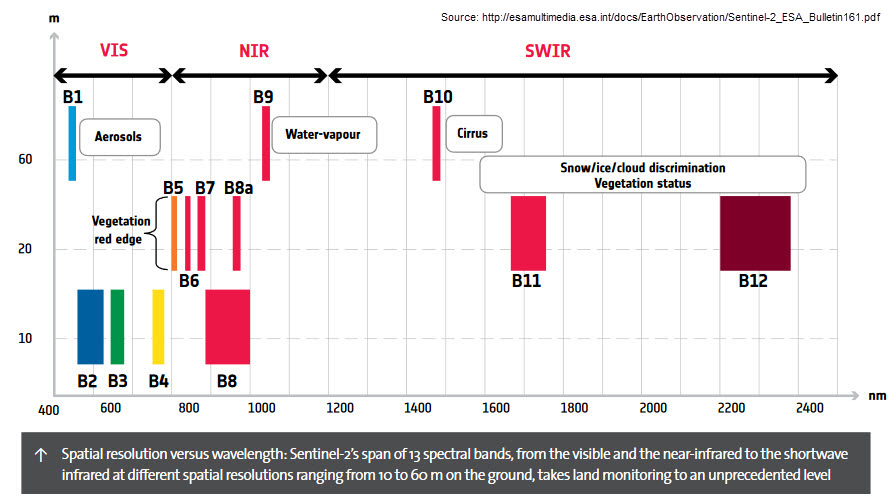 'Sentinel-2 spectral bands'