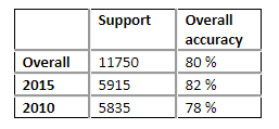 Overall accuracy of DEA Land Cover is 80%. 2010 accuracy is 82% and 2015 accuracy is 78%.