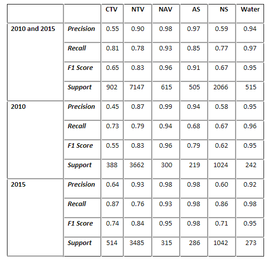 Table showing accuracy per class, including precision, recall, F1 score, and support values per class. 