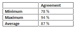 Table showing the agreement between assessors.
