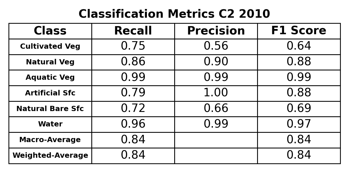 C2 2010 Accuracy