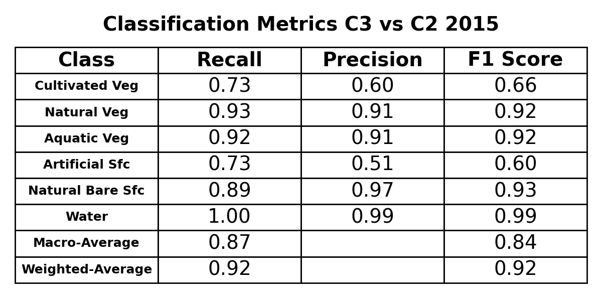 C3 vs C2 2015