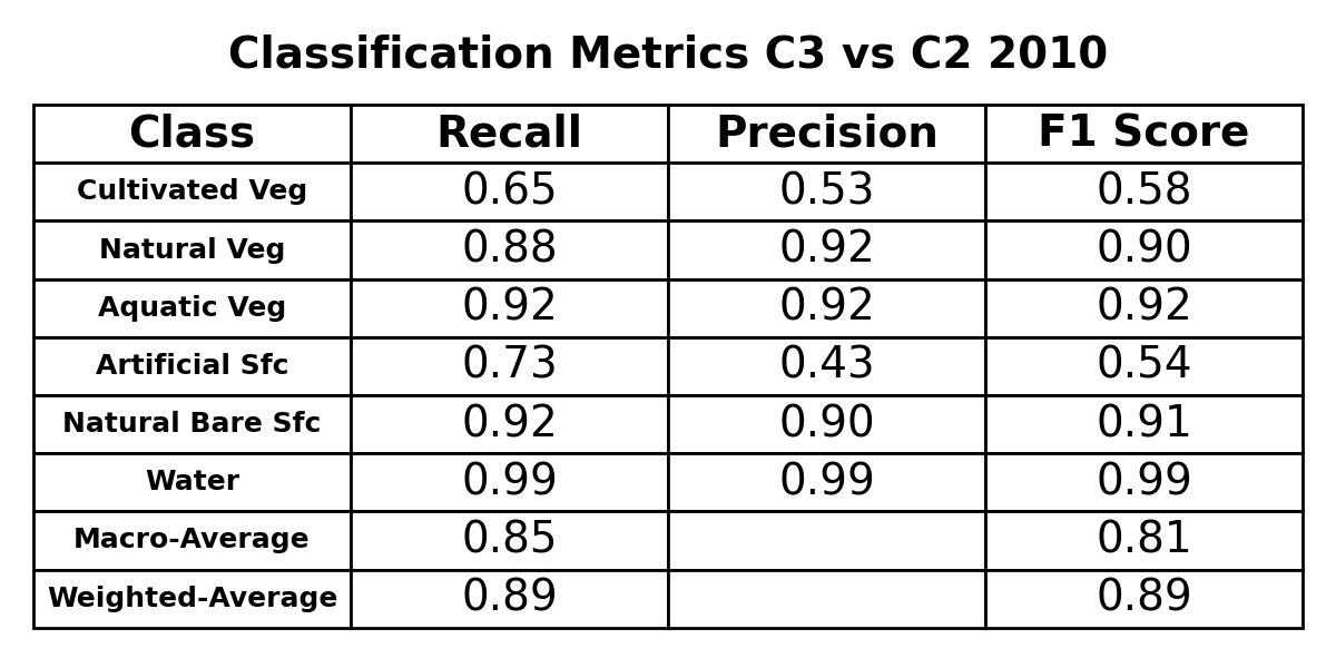 C3 vs C2 2010