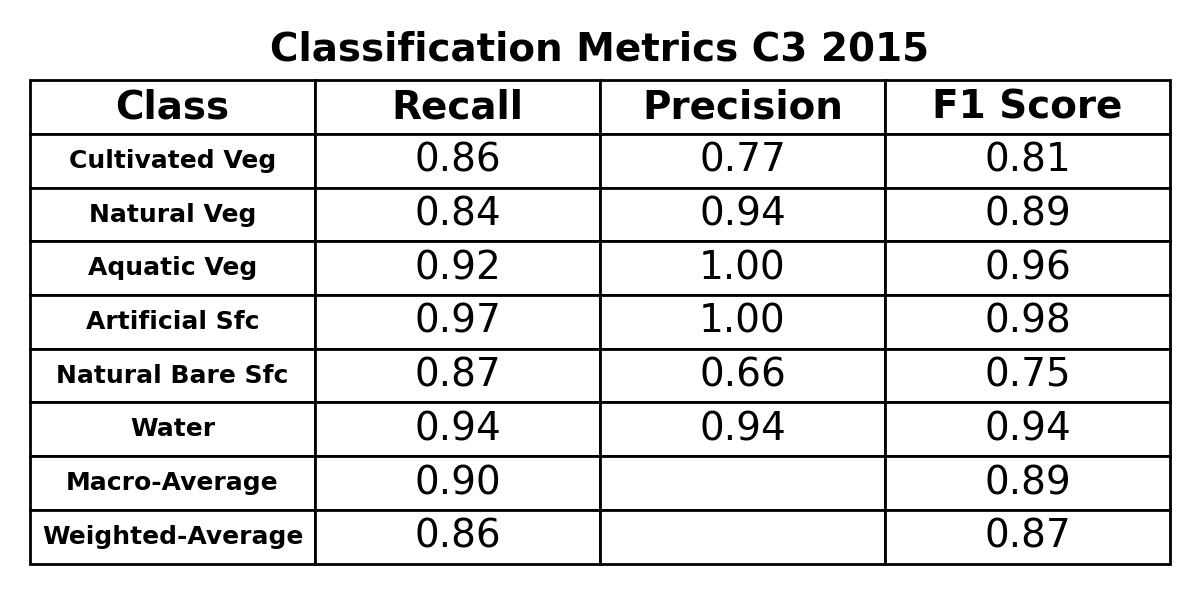 C3 2015 Accuracy