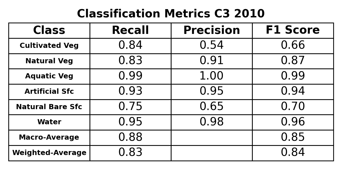 C3 2010 Accuracy